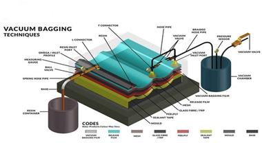 خدمات تولید وکیوم vacuum bag &amp; vacuum film